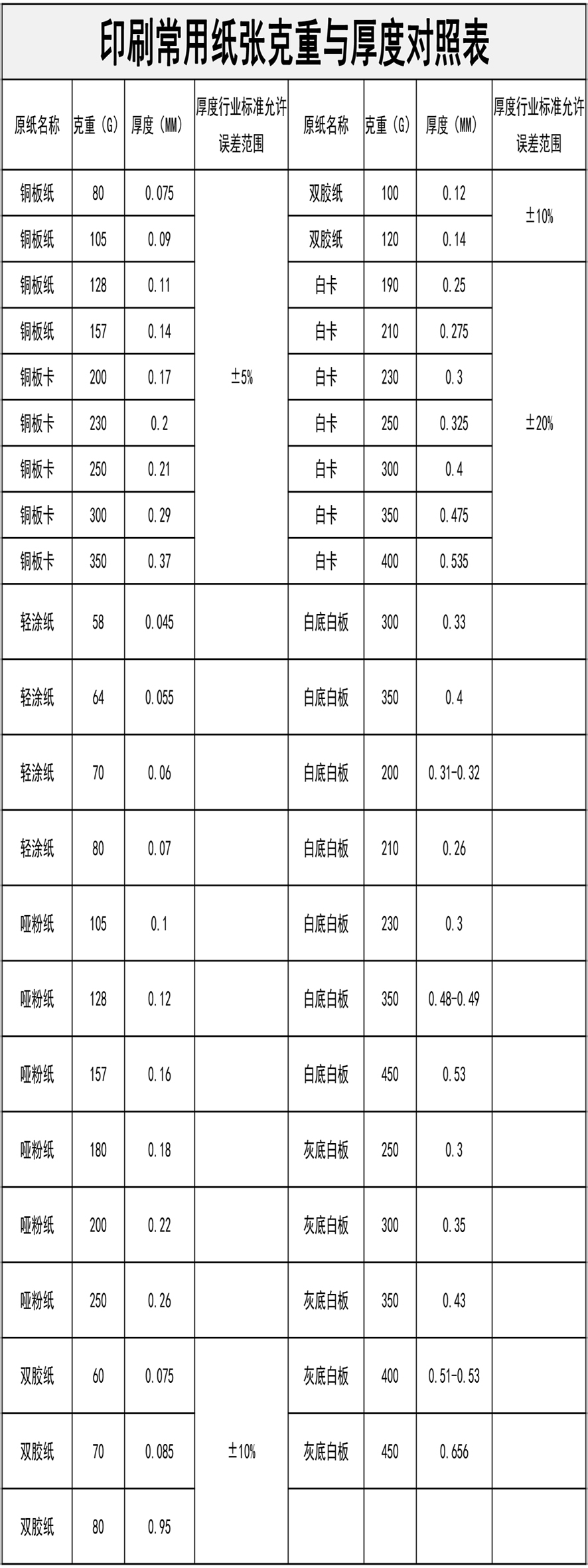 印刷厂常用纸张克重与厚度对照表